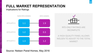 Copyright©2017TheNielsenCompany.Confidentialand
proprietary.
Copyright©2017TheNielsenCompany.Confidentialand
proprietary.
FULL MARKET REPRESENTATION
Source: Nielsen Panel Homes, May 2016
Implications for Ratings
1.1 1.9
1.2 0.3
1.3 1.2
NON-RPD HOMES RPD HOMES
AFFILIATE A
AFFILIATE B
AFFILIATE C
RPD-ONLY RATINGS ARE
INCOMPLETE
A HIGH-QUALITY PANEL ALLOWS
NIELSEN TO ADJUST TO THE TOTAL
MARKET
 