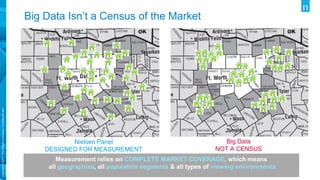Copyright©2017TheNielsenCompany.Confidentialand
proprietary.
Measurement relies on COMPLETE MARKET COVERAGE, which means
all geographies, all population segments & all types of viewing environments
Nielsen Panel
DESIGNED FOR MEASUREMENT
Big Data
NOT A CENSUS
Big Data Isn’t a Census of the Market
 