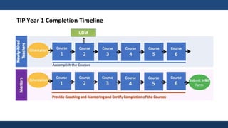 TIP Year 1 Completion Timeline
LDM
 