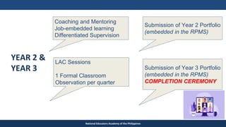 TEACHER EDUCATION COUNCIL
National Educators Academy of the Philippines
YEAR 2 &
YEAR 3
Coaching and Mentoring
Job-embedded learning
Differentiated Supervision
LAC Sessions
1 Formal Classroom
Observation per quarter
Submission of Year 2 Portfolio
(embedded in the RPMS)
Submission of Year 3 Portfolio
(embedded in the RPMS)
COMPLETION CEREMONY
 