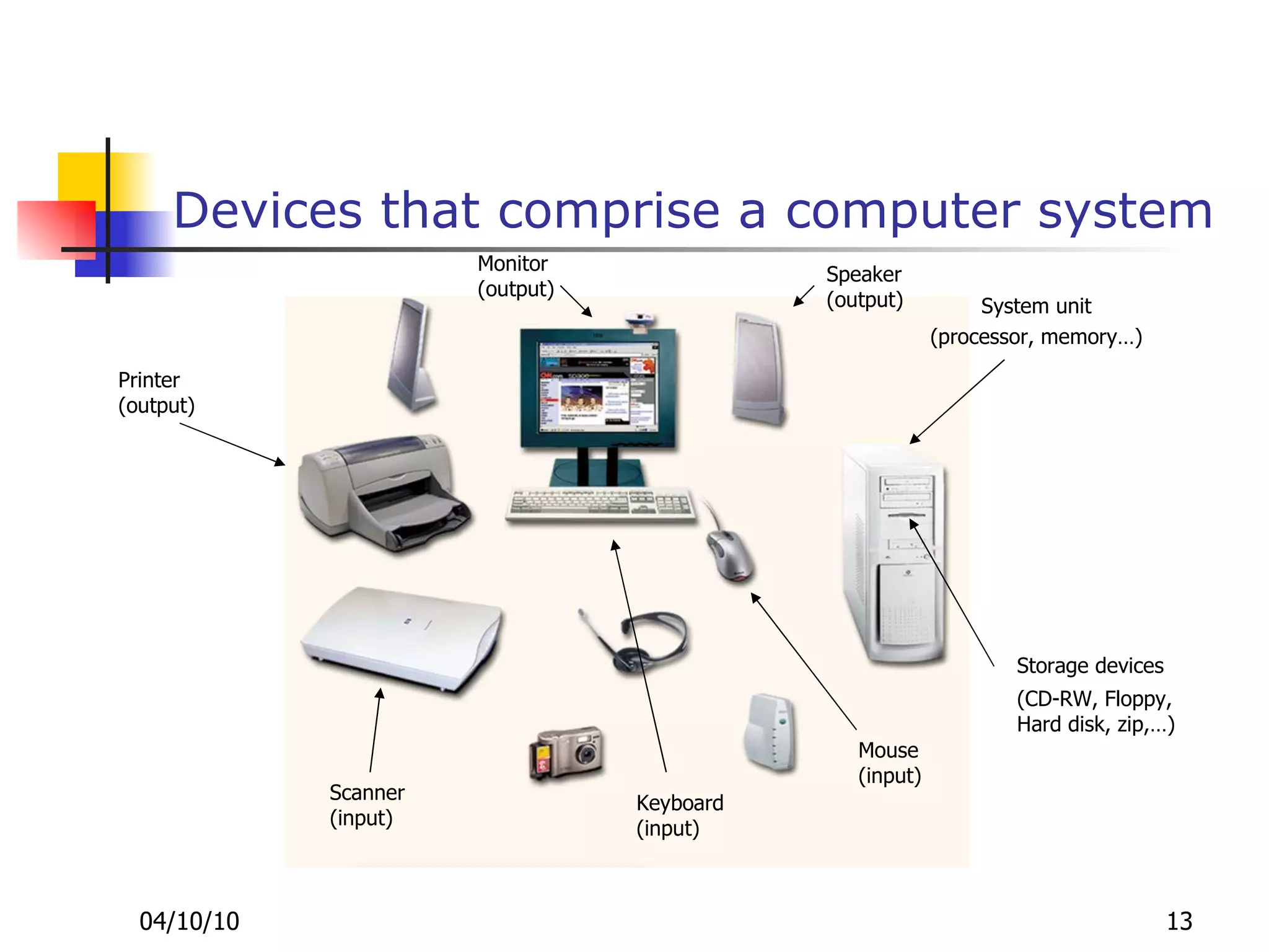 Devices that comprise a computer system Printer (output) Monitor (output) Speaker (output) Scanner (input) Mouse (input) Keyboard (input) System unit (processor, memory…) Storage devices (CD-RW, Floppy, Hard disk, zip,…) 