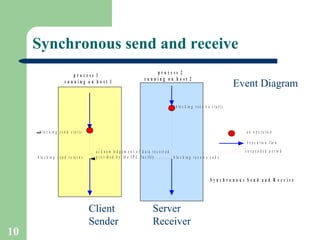 Synchronous send and receive Client Server Sender Receiver Event Diagram 