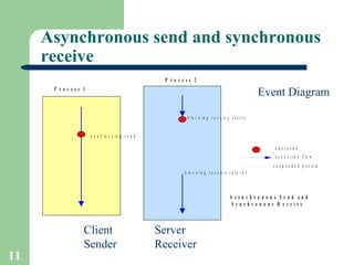 Asynchronous send and synchronous receive Event Diagram Client Server Sender Receiver 