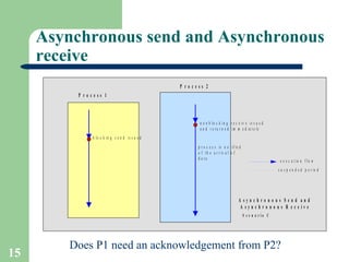 Asynchronous send and Asynchronous receive  Does P1 need an acknowledgement from P2? 