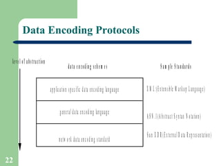 Data Encoding Protocols 