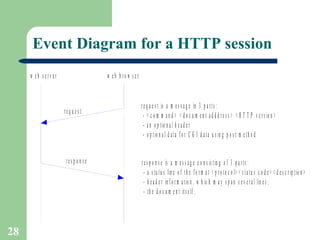 Event Diagram for a HTTP session 