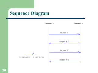 Sequence Diagram 
