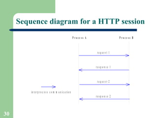 Sequence diagram for a HTTP session 