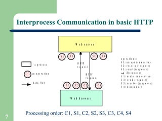 Interprocess Communication in basic HTTP   Processing order: C1, S1, C2, S2, S3, C3, C4, S4  s4 