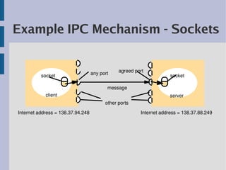 Example IPC Mechanism - Sockets


                                               agreed port
          socket                   any port                          socket

                                          message
            client                                                   server
                                         other ports

Internet address = 138.37.94.248                        Internet address = 138.37.88.249
 