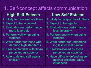1. Self-concept affects communication.
   High Self-Esteem                     Low Self-Esteem
1. Likely to think well of others   1. Likely to disapprove of others
2. Expect to be accepted            2. Expect to be rejected
3. Evaluate own performance         3. Evaluate own performance
      more favorably                      less favorably
4. Perform well when being          4. Perform poorly when being
      watched                             watched
5. Work harder for those who        5. Work harder for undemand-
      demand high standards               ing less critical people
6. Feel comfortable with those      6. Feel threatened by those
      perceived as superior               perceived as superior
7. Able to defend self against      7. Have difficulty defending self
      criticism                           against criticism; easily
                                          influenced
 