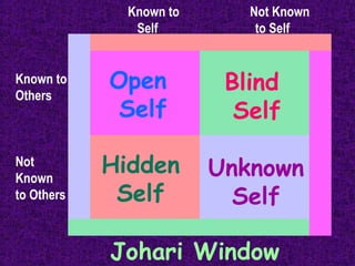 Known to      Not Known
               Self          to Self


Known to
Others
            Open          Blind
             Self          Self

Not
Known
            Hidden       Unknown
to Others    Self          Self

            Johari Window
 