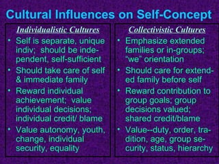 Cultural Influences on Self-Concept
    Individualistic Cultures        Collectivistic Cultures
•   Self is separate, unique   •   Emphasize extended
    indiv; should be inde-         families or in-groups;
    pendent, self-sufficient       “we” orientation
•   Should take care of self   •   Should care for extend-
    & immediate family             ed family before self
•   Reward individual          •   Reward contribution to
    achievement; value             group goals; group
    individual decisions;          decisions valued;
    individual credit/ blame       shared credit/blame
•   Value autonomy, youth,     •   Value--duty, order, tra-
    change, individual             dition, age, group se-
    security, equality             curity, status, hierarchy
 