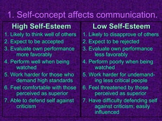 1. Self-concept affects communication.
   High Self-Esteem                     Low Self-Esteem
1. Likely to think well of ...