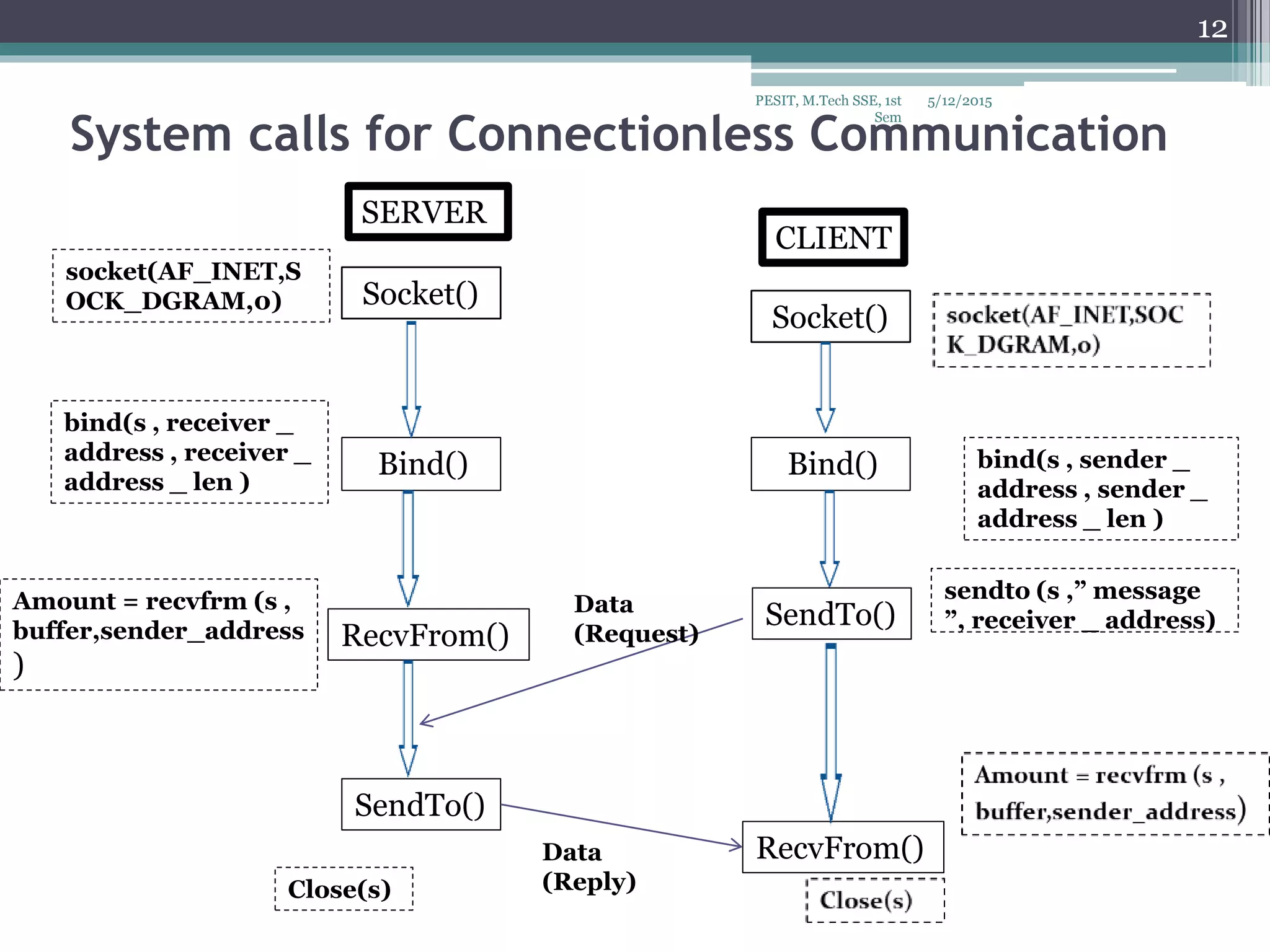 System calls for Connectionless Communication
Socket()
Bind()
RecvFrom()
SendTo()
bind(s , receiver _
address , receiver _
address _ len )
Amount = recvfrm (s ,
buffer,sender_address
)
socket(AF_INET,S
OCK_DGRAM,0)
Socket()
Bind()
SendTo()
RecvFrom()
sendto (s ,” message
”, receiver _ address)
bind(s , sender _
address , sender _
address _ len )
Close(s)
Data
(Request)
Data
(Reply)
SERVER
CLIENT
5/12/2015
12
PESIT, M.Tech SSE, 1st
Sem
 