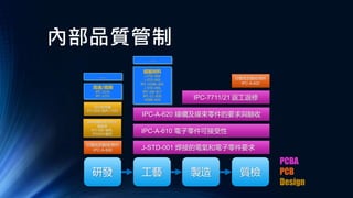 內部品質管制
J-STD-001 焊接的電氣和電子零件要求
IPC-A-610 電子零件可接受性
印製板的驗收條件
IPC-A-600
IPC-A-620 線纜及線束零件的要求與驗收
IPC-7711/21 返工返修
組裝材料
J-STD-004
J-STD-005
IPC-HDBK-005
J-STD-006
IPC-SM-817
IPC-CC-830
HDBK-830
……
高速/高頻
IPC-2141
IPC-2251
設計和焊盤
IPC-2220 系列 +7351
資料傳輸和電子產品
檔管理
IPC-2581系列,
IPC2610系列
印製板的驗收條件
IPC-A-600
……
研發 工藝 製造 質檢
Design
PCB
PCBA
 
