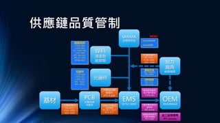 供應鏈品質管制
印製板基材
IPC-4101,
4104, 4202,
4203, 4204
印製板的驗
收條件
IPC-A-600
印製板的規範和
技術指標
IPC-6011, 6012,
6013, 6017
焊接的電氣和
電子零件要求
J-STD-001
回流爐設備標準
AOI設備標準
NEW!
電子零件的可
接受性
IPC-A-610
線纜及線束零件
的要求與驗收
IPC-A-620
返工返修標準
IPC-7711/21
印製板基材
IPC-4101,
4104, 4202,
4203, 4204
組裝材料
J-STD-004
J-STD-005
IPC-HDBK-005
J-STD-006
IPC-SM-817
IPC-CC-830
HDBK-830
……
元器件
J-STD-020
J-STD-032
J-STD-033
IPC- 9501
IPC- 9502
……
測試方法
IPC-TM650
IPC-9691
材料聲明
IPC-1751
IPC-1752
基材
PCB
印製電路
供應商
EMS
電子加工服務商
OEM
原始設備製造商
元器件
焊料
清潔劑
助焊劑
SMEMA
設備制造商
協力
廠商
檢測機構
 