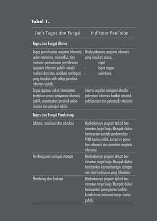 Jenis Tugas dan Fungsi Indikator Penilaian
Tugas dan Fungsi Utama
Tugas penyelesaian sengketa informasi,
yakni menerima, memeriksa, dan
memutus permohonan penyelesaian
sengketa informasi publik melalui
mediasi dan/atau ajudikasi nonlitigasi
yang diajukan oleh setiap pemohon
informasi publik.
Diselesaikannya sengketa informasi
yang diajukan secara:
-	cepat
-	 biaya ringan
-	sederhana.
Tugas regulasi, yakni menetapkan
kebijakan umum pelayanan informasi
publik, menetapkan petunjuk pelak-
sanaan dan petunjuk teknis.
Adanya regulasi mengenai standar
pelayanan informasi berikut petunjuk
pelaksanaan dan petuanjuk teknisnya.
Tugas dan Fungsi Pendukung
Edukasi, sosialisasi dan advokasi Dijalankannya program terkait ber-
dasarkan target kerja. Dampak diukur
berdasarkan jumlah pembentukan
PPID badan publik, komposisi pemo-
hon informasi dan pemohon sengketa
informasi.
Pembangunan jaringan strategis Dijalankannya program terkait ber-
dasarkan target kerja. Dampak diukur
berdasarkan kesinambungan jaringan
dan hasil kerjasama yang dilakukan.
Monitoring dan Evaluasi Dijalankannya program terkait ber-
dasarkan target kerja. Dampak diukur
berdasarkan peningkatan kualitas
keterbukaan informasi badan-badan
publik.
Tabel 1.
 