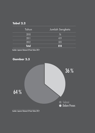 Tahun Jumlah Sengketa
2010 76
2011 419
2012 323
Total 818
Tabel 2.2
Gambar 2.3
64 %
36 %
Selesai
Dalam Proses
Sumber: Laporan Tahunan KI Pusat Tahun 2012
Sumber: Laporan Tahunan KI Pusat Tahun 2012
 