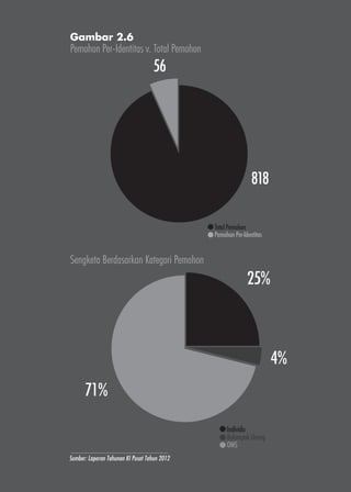Gambar 2.6
56
818
Total Pemohon
Pemohon Per-Identitas
25%
4%
71%
Individu
Kelompok Orang
OMS
Sumber: Laporan Tahunan KI Pusat Tahun 2012
Pemohon Per-Identitas v. Total Pemohon
Sengketa Berdasarkan Kategori Pemohon
 