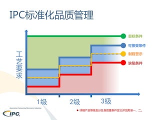 IPC标准化品质管理
目标条件
可接受条件

工
艺
要
求

制程警示

缺陷条件

1级

2级

3级

 详细产品等级划分及各质量条件定义详见附录一、二。

 