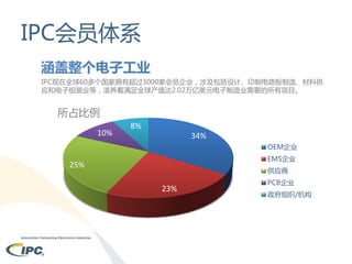IPC会员体系
涵盖整个电子工业
IPC现在全球60多个国家拥有超过3000家会员企业，涉及包括设计、印制电路板制造、材料供
应和电子组装业等，滋养着满足全球产值达2.02万亿美元电子制造业需要的所有项目。

所占比例
10%

8%
34%
OEM企业
EMS企业

25%

供应商

23%

PCB企业
政府组织/机构

 