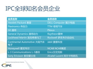 IPC全球知名会员企业
会员名称

会员名称

Hewlett Packard 惠普

DELL Computer 戴尔电脑

Flextronics 伟创力

TTM 塔塔汽车

GE 通用

Plexus

General Dynamics 通用动力

Raytheon雷神

Lockheed Martin 洛克希德马丁

Rockwell 罗克韦尔自动化

Continental Automotive 大陆汽车
电子

Jabil 捷普科技

Honeywell 霍尼韦尔

NCAB NCAB集团

L-3 Communications L-3通信

Enics艾尼克斯

Sony Ericsson 索尼爱立信

Alcatel Lucent 阿尔卡特朗讯

 