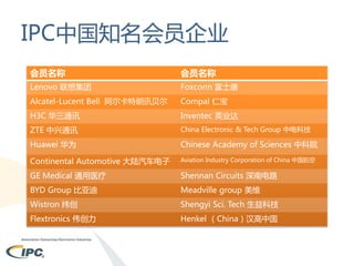 IPC中国知名会员企业
会员名称

会员名称

Lenovo 联想集团

Foxconn 富士康

Alcatel-Lucent Bell 阿尔卡特朗讯贝尔

Compal 仁宝

H3C 华三通讯

Inventec 英业达

ZTE 中兴通讯

China Electronic & Tech Group 中电科技

Huawei 华为

Chinese Academy of Sciences 中科院

Continental Automotive 大陆汽车电子

Aviation Industry Corporation of China 中国航空

GE Medical 通用医疗

Shennan Circuits 深南电路

BYD Group 比亚迪

Meadville group 美维

Wistron 纬创

Shengyi Sci. Tech 生益科技

Flextronics 伟创力

Henkel （China）汉高中国

 