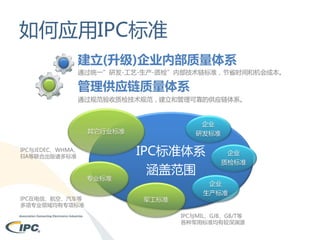 如何应用IPC标准
建立(升级)企业内部质量体系
通过统一”研发-工艺-生产-质检”内部技术链标准，节省时间和机会成本。

管理供应链质量体系
通过规范验收质检技术规范，建立和管理可靠的供应链体系。

企业
研发标准

其它行业标准

IPC标准体系

IPC与JEDEC、WHMA、
EIA等联合出版诸多标准

专业标准
IPC在电信、航空、汽车等
多项专业领域均有专项标准

涵盖范围
军工标准

企业
质检标准

企业
生产标准
IPC与MIL、GJB、GB/T等
各种军用标准均有较深渊源

 
