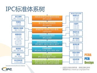 IPC标准体系树
返工返修
IPC-7711/21

线缆及线束组件的要求与验收
IPC-A-620

可焊性

电子组件的可接受性
IPC-A-610

J-STD-002
J-STD-003

模板设计指南
IPC-7525
组装材料

J-STD-004
J-STD-005
IPC-HDBK-005
J-STD-006
IPC-SM-817
IPC-CC-830
HDBK-830

焊接的电气和电子组件要求
J-STD-001
印制板的验收条件
IPC-A-600
印制板的规范和技术指标
IPC-6011, 6012, 6013, 6017

印制板基材

阻焊膜
IPC-SM-840

IPC-4101, 4104, 4202, 4203, 4204

铜箔
IPC-4562

设计和焊盘
IPC-2220 系列 +7351

标记和标签
J-STD-609

数据传输和电子产品文件管理
IPC-2581系列, IPC2610系列

BGACSPHDI

倒装芯片
J-STD-030
IPC-7094
IPC-7095

元器件

J-STD-020
J-STD-033
J-STD-075

测试方法
IPC-TM650
IPC-9691

电气测试
IPC-9252
表明处理
IPC-4552
IPC-4553
IPC-4554

高速/高频
IPC-2141
IPC-2251

材料声明
IPC-1751
IPC-1752

PCBA
PCB
Design

• 此图为关键步骤简表，查看完整标准树
请登录http://www.ipc.org/SpecTree

 