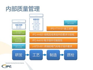 内部质量管理
……
……
高速/高频
IPC-2141
IPC-2251

设计和焊盘
IPC-2220 系列 +7351

组装材料

J-STD-004
J-STD-005
IPC-HDBK-005
J-STD-006
IPC-SM-817
IPC-CC-830
HDBK-830

印制板的验收条件
IPC-A-600

IPC-7711/21 返工返修

IPC-A-620 线缆及线束组件的要求与验收

数据传输和电子产品
文件管理
IPC-2581系列,
IPC2610系列

IPC-A-610 电子组件可接受性

印制板的验收条件
IPC-A-600

J-STD-001 焊接的电气和电子组件要求

研发

工艺

制造

质检

 