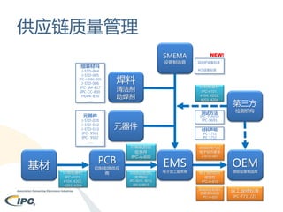 供应链质量管理
SMEMA
设备制造商

组装材料

焊料

IPC-HDBK-005

J-STD-006
IPC-SM-817
IPC-CC-830
HDBK-830
……

印制板基材

清洁剂
助焊剂

IPC-4101,
4104, 4202,
4203, 4204

测试方法

元器件

J-STD-020
J-STD-032
J-STD-033
IPC- 9501
IPC- 9502
……

IPC-4101,
4104, 4202,
4203, 4204

印制电路供应
商

第三方
检测机构

IPC-TM650
IPC-9691

元器件

PCB

印制板基材

回流炉设备标准
AOI设备标准

J-STD-004
J-STD-005

基材

NEW!

材料声明
IPC-1751
IPC-1752

印制板的验
收条件
IPC-A-600

印制板的规范和
技术指标
IPC-6011, 6012,
6013, 6017

EMS

电子加工服务商

焊接的电气和
电子组件要求
J-STD-001

OEM

电子组件的可
接受性
IPC-A-610

原始设备制造商

线缆及线束组件
的要求与验收
IPC-A-620

返工返修标准
IPC-7711/21

 