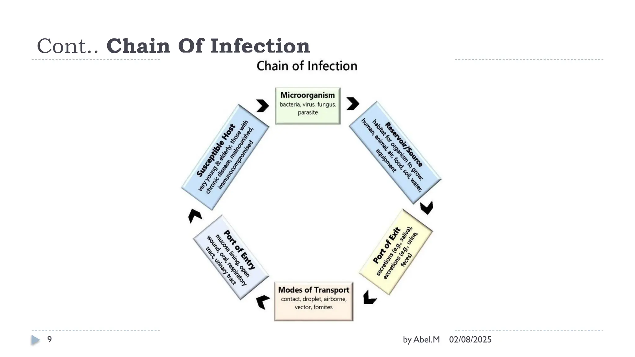 02/08/2025
by Abel.M
9
Cont.. Chain Of Infection
 