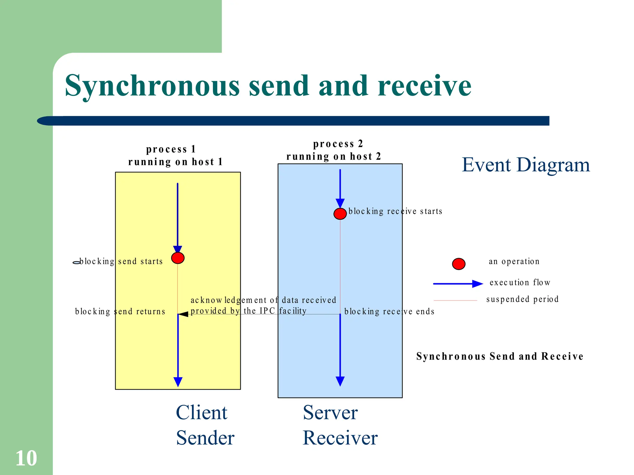 10
Synchronous send and receive
pro cess 1
running on ho st 1
bloc king send starts
bloc king send returns
bloc king rec eive s tarts
bloc king rec eive ends
exec ution flow
suspended period
Synchro no us Send and R eceive
an operation
ac know ledgem ent of data rec eived
provided by the IP C fac ility
pro cess 2
running on ho st 2
Client Server
Sender Receiver
Event Diagram
 