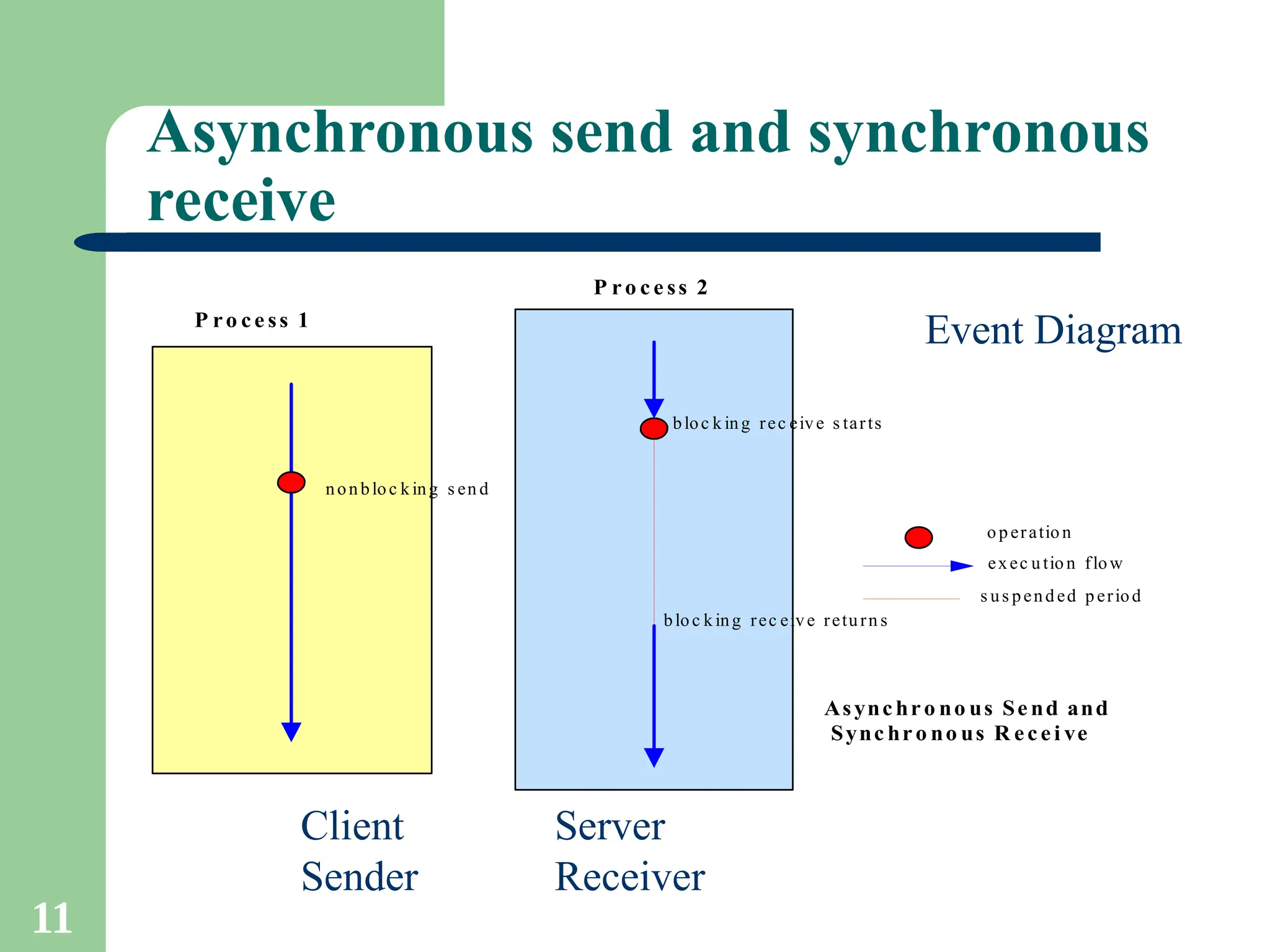 11
Asynchronous send and synchronous
receive
P ro ce ss 1
P ro c e ss 2
bloc k ing rec eive s tarts
bloc king rec eive return s
exec ution flow
s us pended period
Asynchro no us Se nd and
Sync hro no us R ece i ve
nonbloc king s en d
operation
Event Diagram
Client Server
Sender Receiver
 