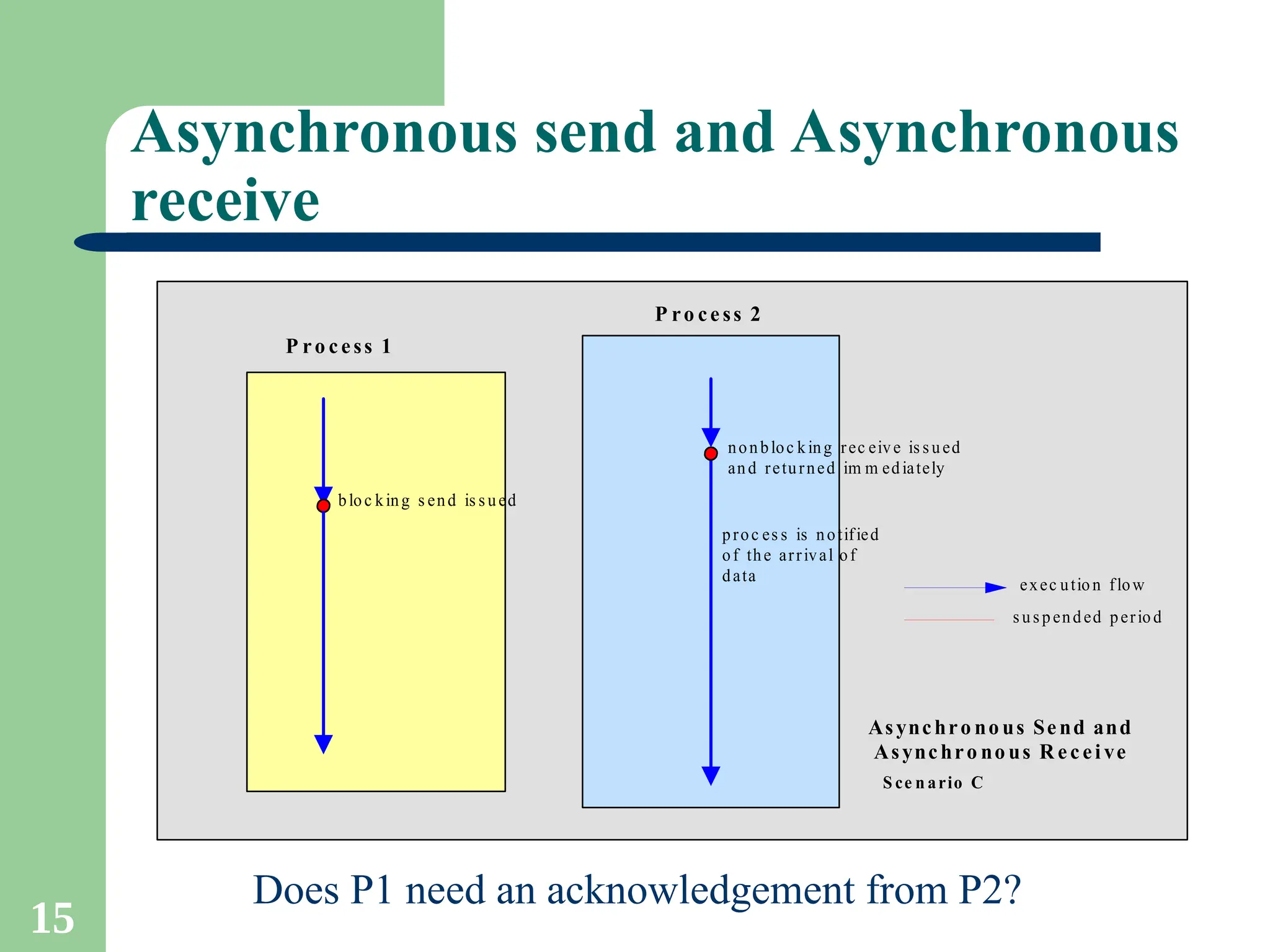 15
Asynchronous send and Asynchronous
receive
P ro cess 1
P ro cess 2
nonbloc king rec eive is sued
and returned im m ediately
exec ution flow
suspended period
Asynchro no us Send and
Asynchro no us R ecei ve
bloc king s end is sued
S ce n ario C
proc es s is notified
of the arrival of
data
Does P1 need an acknowledgement from P2?
 