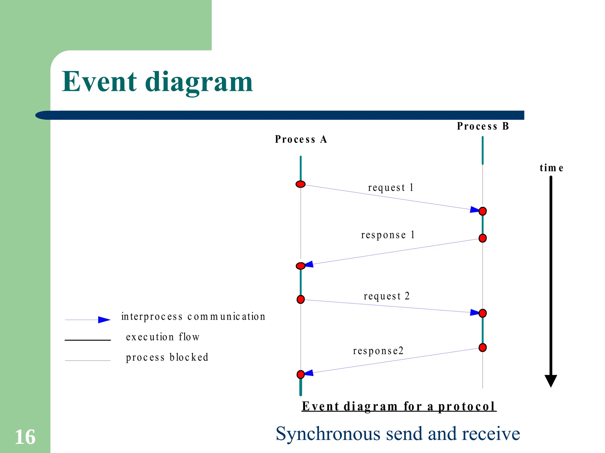 16
Event diagram
Proce ss A
Proce ss B
interproc ess c om m unic ation
exec ution flow
proc ess bloc ked
Event diag ram for a pro tocol
request 1
response 1
response2
request 2
tim e
Synchronous send and receive
 