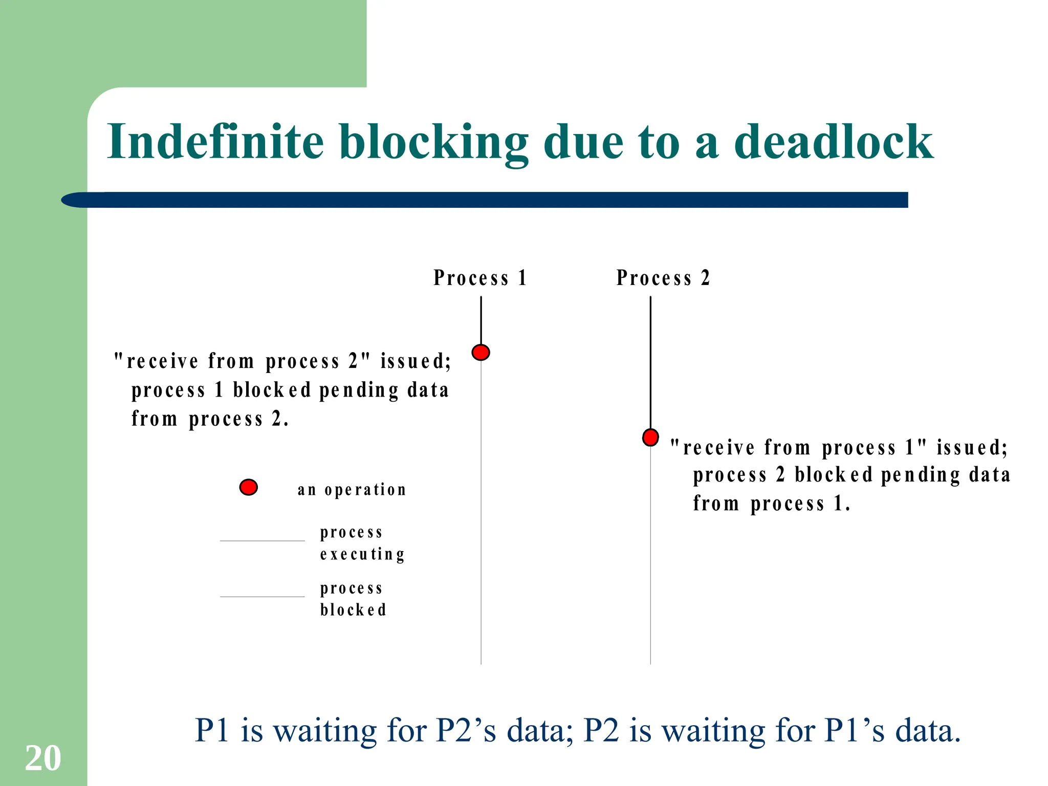 20
Indefinite blocking due to a deadlock
"re ce ive from proce ss 2" issue d;
"re ce ive from proce ss 1" issue d;
proce ss 1 block e d pe nding data
from proce ss 2.
process 2 block e d pe nding data
from proce ss 1.
Proce ss 1 Proce ss 2
pro ce ss
e x e cu tin g
pro ce ss
blo ck e d
a n o pe rati on
P1 is waiting for P2’s data; P2 is waiting for P1’s data.
 