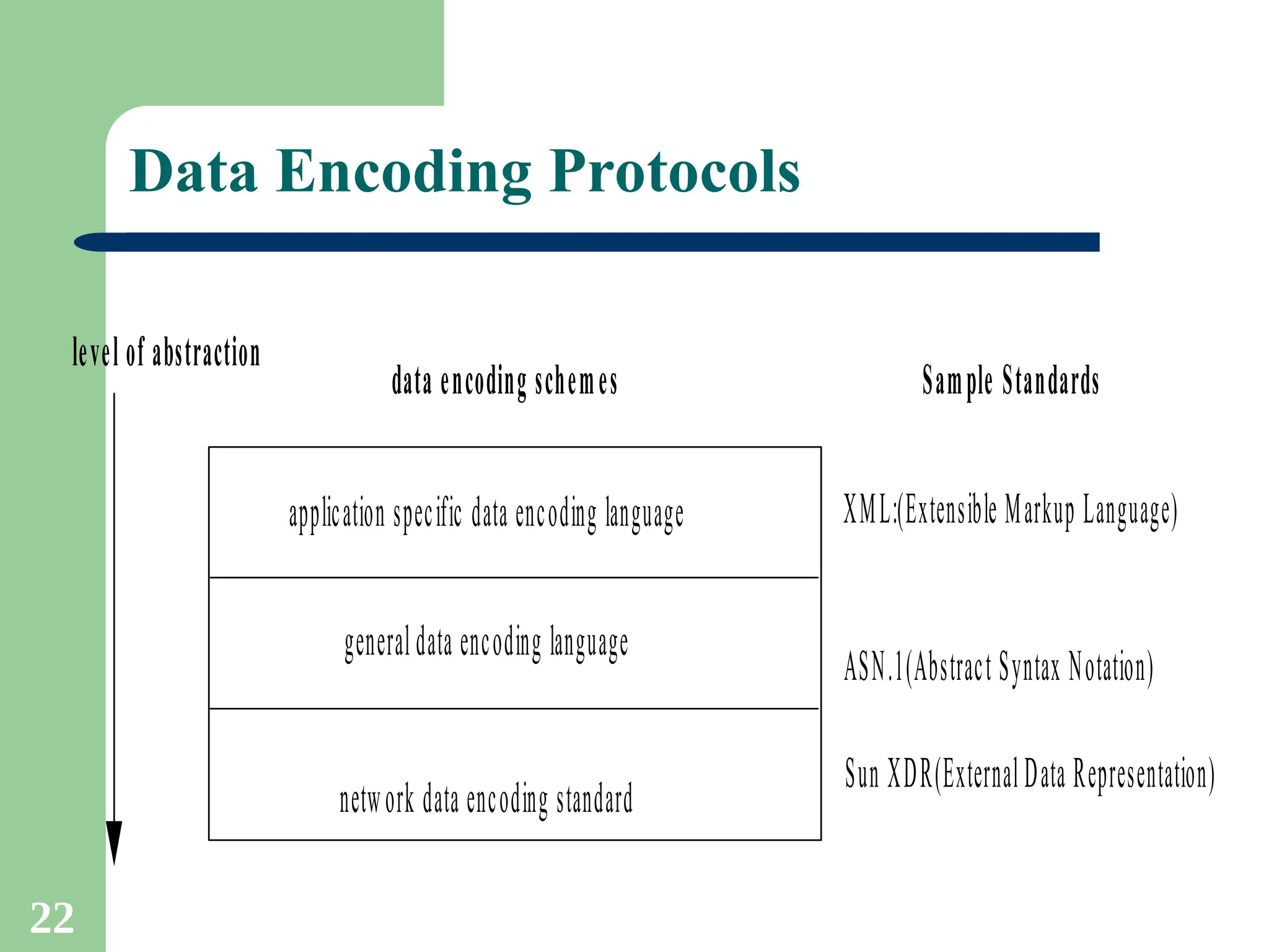 22
Data Encoding Protocols
application specific data encoding language
generaldata encoding language
network data encoding standard
data encoding schemes Sample Standards
level of abstraction
XML:(Extensible Markup Language)
ASN.1(Abstract Syntax Notation)
Sun XDR(ExternalData Representation)
 