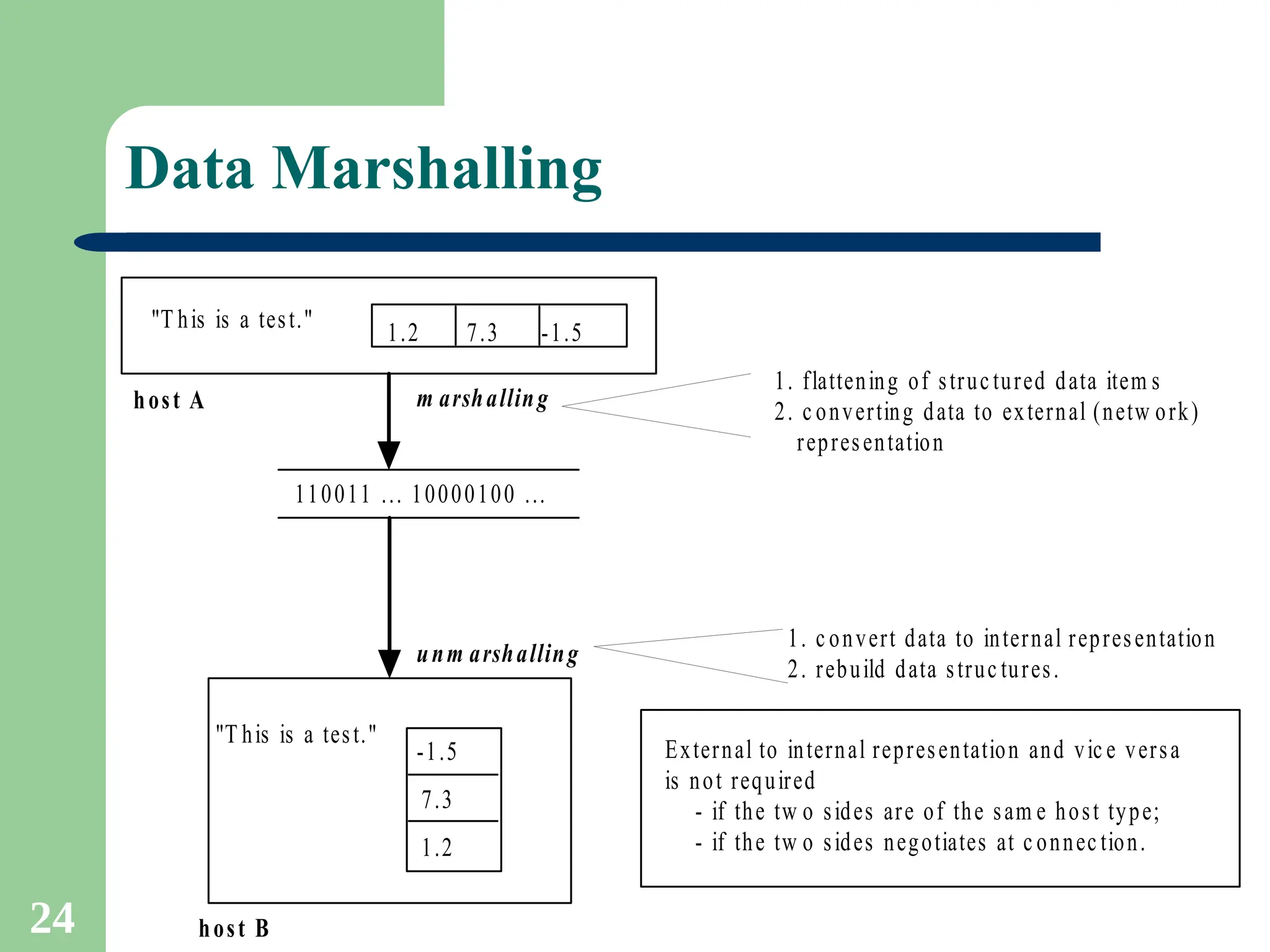 24
Data Marshalling
"T his is a test."
"T his is a test."
1.2 7.3 -1.5
1.2
7.3
-1.5
110011 ... 10000100 ...
m arshalling
unm arshalling
1. flattening of struc tured data item s
2. c onverting data to external (netw ork)
representation
1. c onvert data to internal representation
2. rebuild data struc tures.
host A
host B
External to internal representation and vic e versa
is not required
- if the tw o sides are of the sam e host type;
- if the tw o sides negotiates at c onnec tion.
 