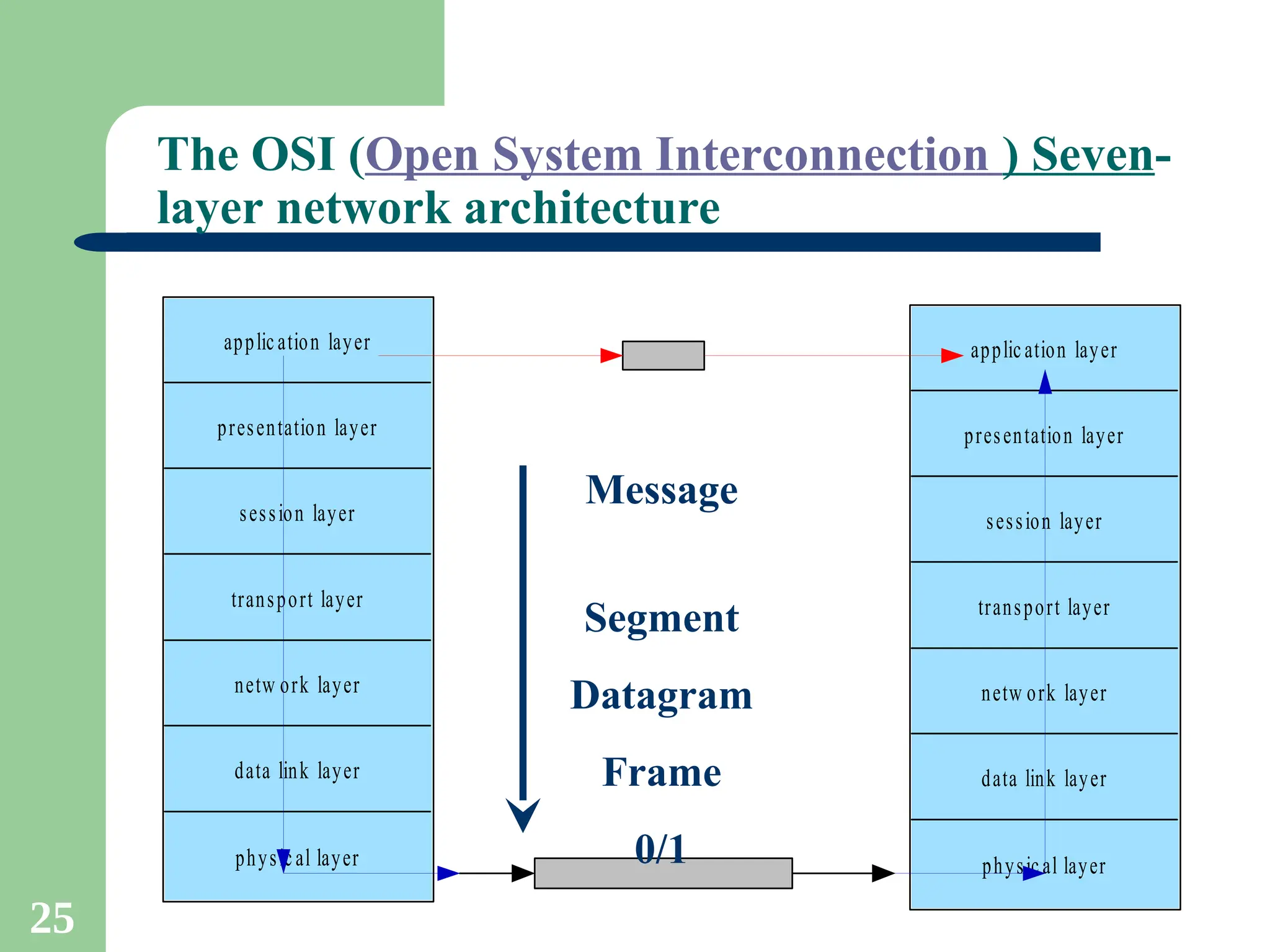 25
The OSI (Open System Interconnection ) Seven-
layer network architecture
application layer
presentation layer
session layer
transport layer
netw ork layer
data link layer
physical layer
application layer
presentation layer
session layer
transport layer
netw ork layer
data link layer
physical layer
Message
Segment
Datagram
Frame
0/1
 