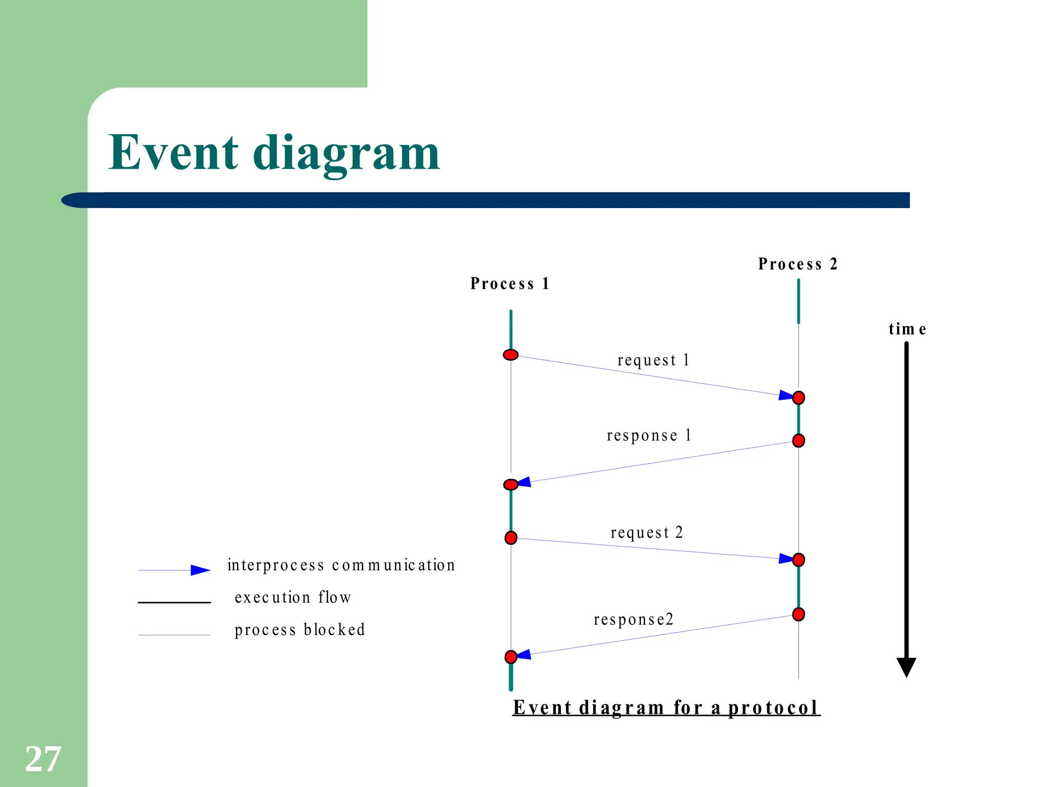 27
Event diagram
Proce ss 1
Proce ss 2
interproc ess c om m unic ation
exec ution flow
proc ess bloc ked
Event di ag ram for a pro to co l
request 1
response 1
response2
request 2
tim e
 