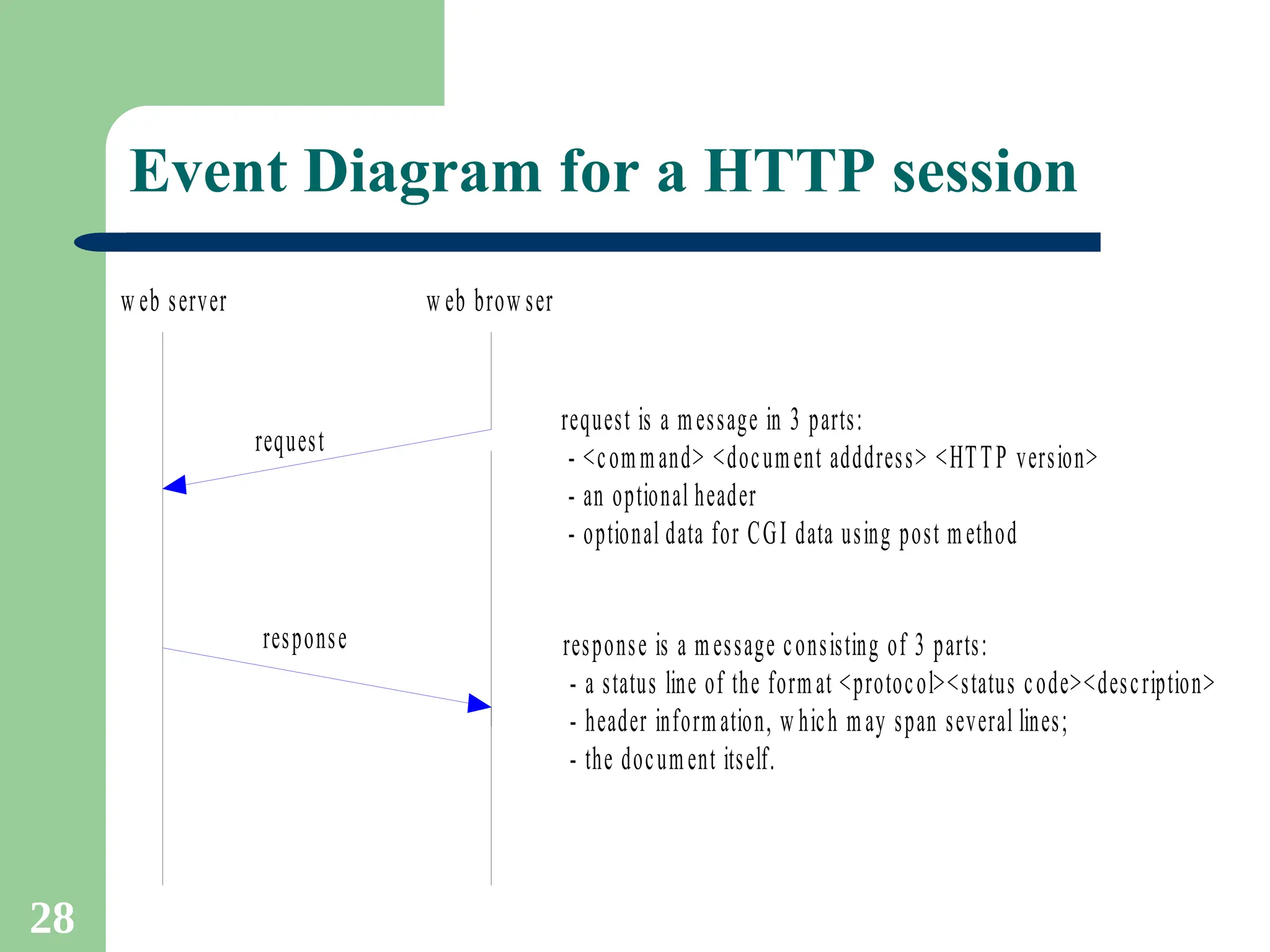 28
Event Diagram for a HTTP session
w eb server w eb brow ser
request
response
request is a message in 3 parts:
- <command> <document adddress> <HTTP version>
- an optional header
- optional data for CGI data using post method
response is a message consisting of 3 parts:
- a status line of the format <protocol><status code><description>
- header information, w hich may span several lines;
- the document itself.
 