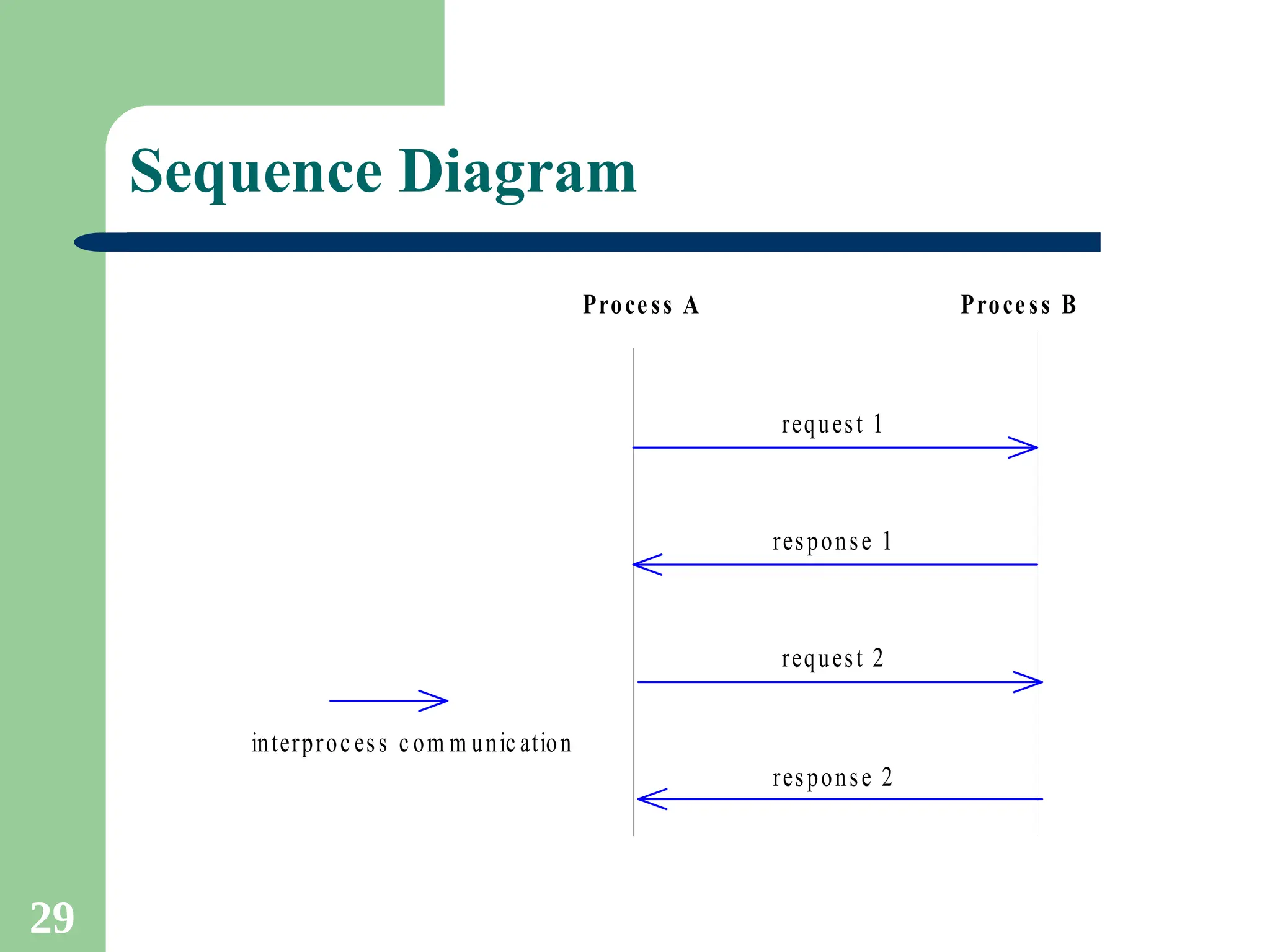 29
Sequence Diagram
Proce ss A Proce ss B
interproc ess c om m unic ation
request 1
response 1
request 2
response 2
 