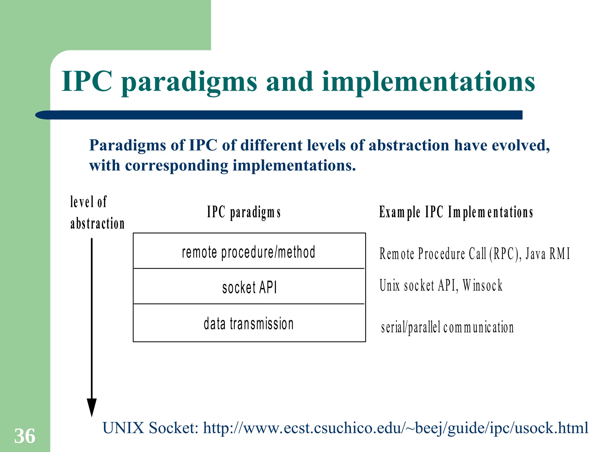 36
IPC paradigms and implementations
Paradigms of IPC of different levels of abstraction have evolved,
with corresponding implementations.
remote procedure/method
socket API
data transmission serial/parallel communication
Unix socket API, Winsock
Remote Procedure Call (RPC), Java RMI
level of
abstraction
IPC paradigms Example IPC Implementations
UNIX Socket: http://www.ecst.csuchico.edu/~beej/guide/ipc/usock.html
 