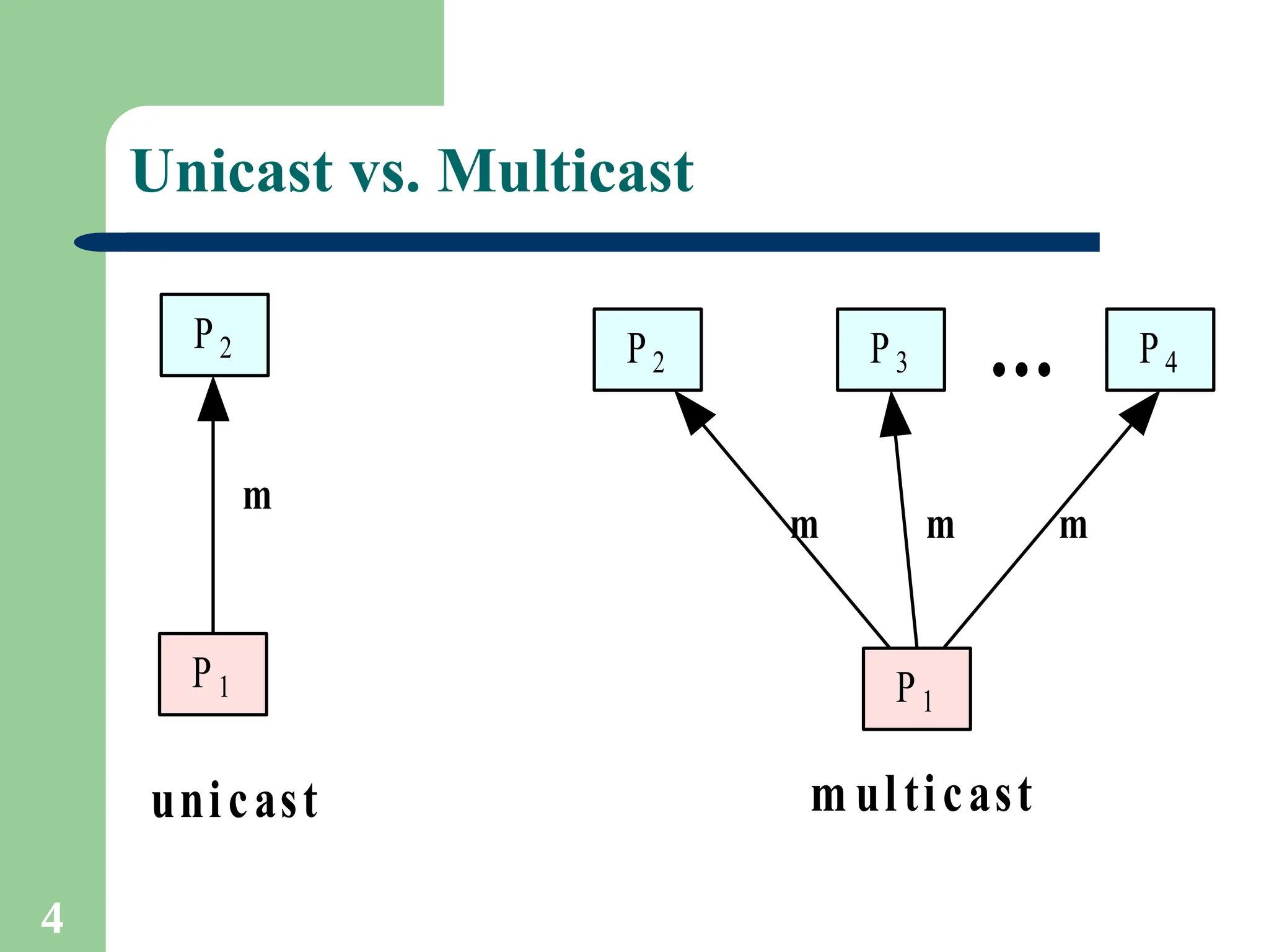 4
Unicast vs. Multicast
P2
P1 P1
P2 P3 P4
...
unicast m ulticast
m
m m m
 