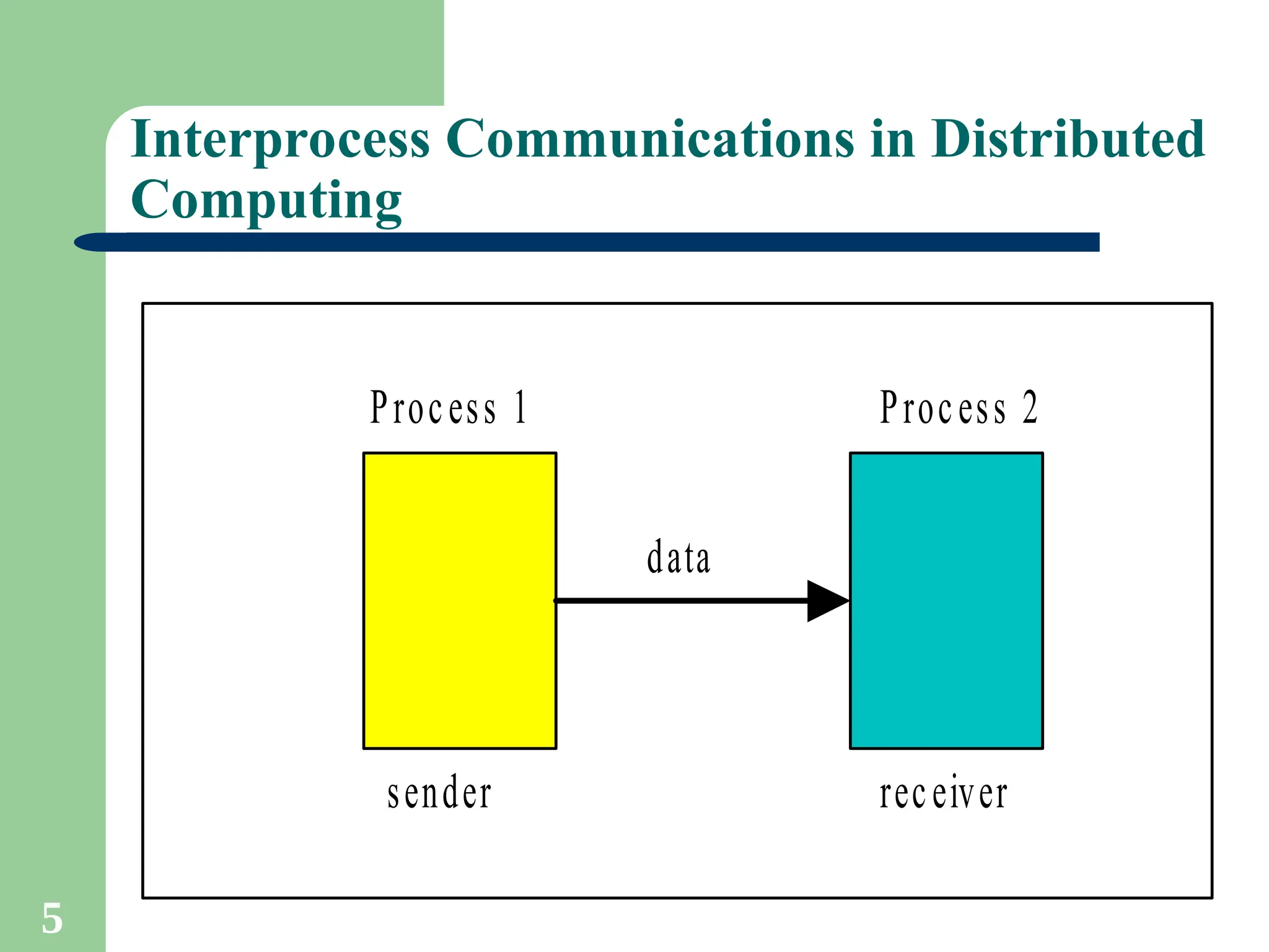 5
Process 1 Process 2
data
sender receiver
Interprocess Communications in Distributed
Computing
 