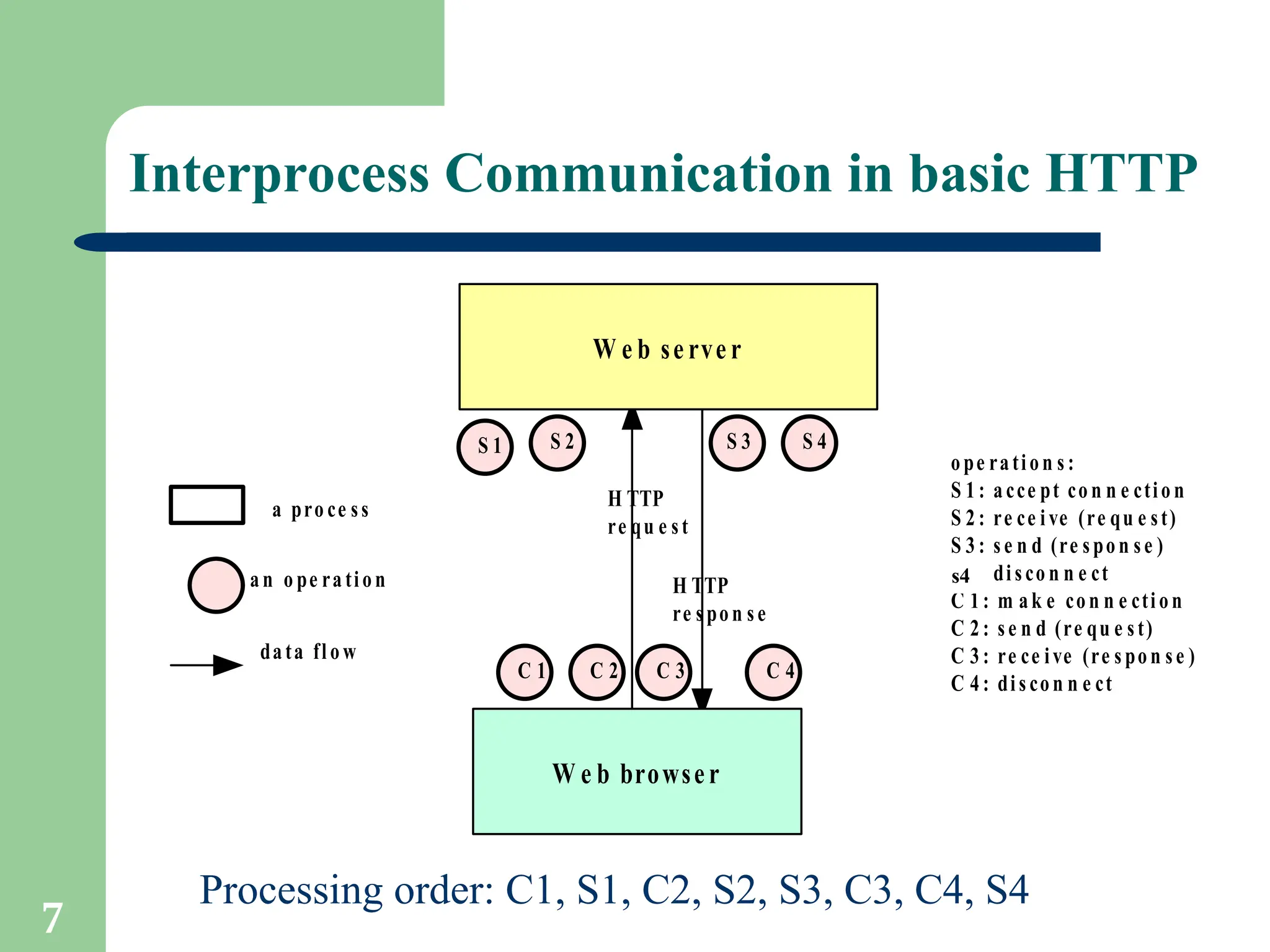 7
Interprocess Communication in basic HTTP
C 1 C 2
S 3 S 4
C 4
W e b se rve r
W e b browse r
a pro ce ss
an o pe ra tion
data fl ow
ope ration s :
S 1 : acce pt co n n e ctio n
S 2 : re ce i ve (re qu e st)
S 3 : s e n d (re spon se )
S 3 : di sco n n e ct
C 1 : m ak e con n e cti on
C 2 : se n d (re qu e st)
C 3 : re ce ive (re s pon se )
C 4 : dis con n e ct
S 2
C 3
S 1
H TTP
re qu e st
H TTP
re s pon se
Processing order: C1, S1, C2, S2, S3, C3, C4, S4
s4
 