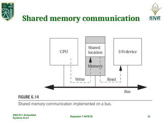 Rajasekar T AP/ECE 33
Shared memory communication
20EC211- Embedded
Systems & IoT
 