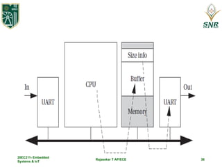 Rajasekar T AP/ECE 36
20EC211- Embedded
Systems & IoT
 